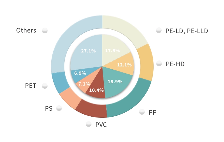 General Purpose Plastics