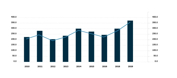 Growth of CNC machining services in China