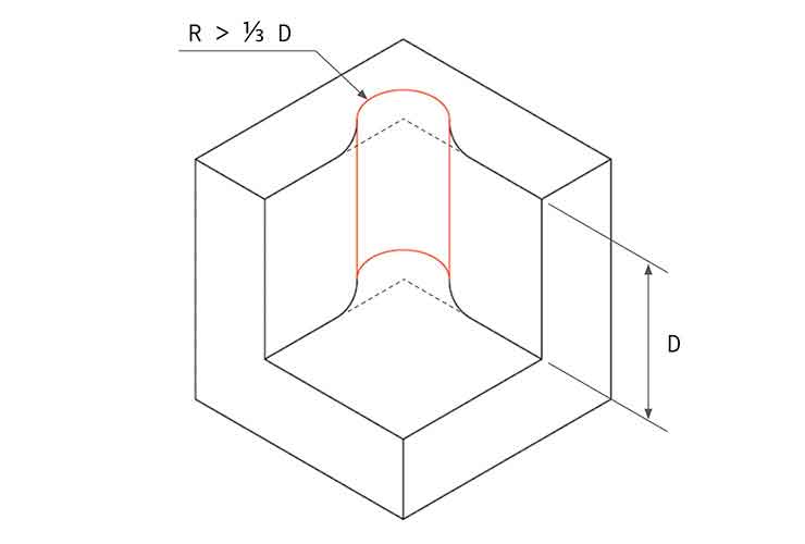 Internal Radii