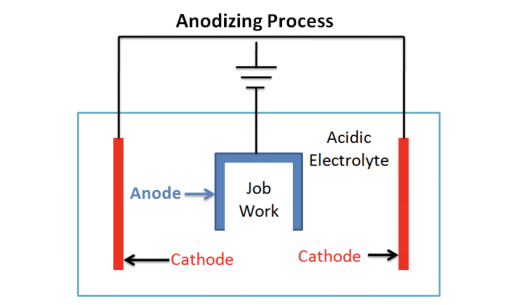 anodizing process