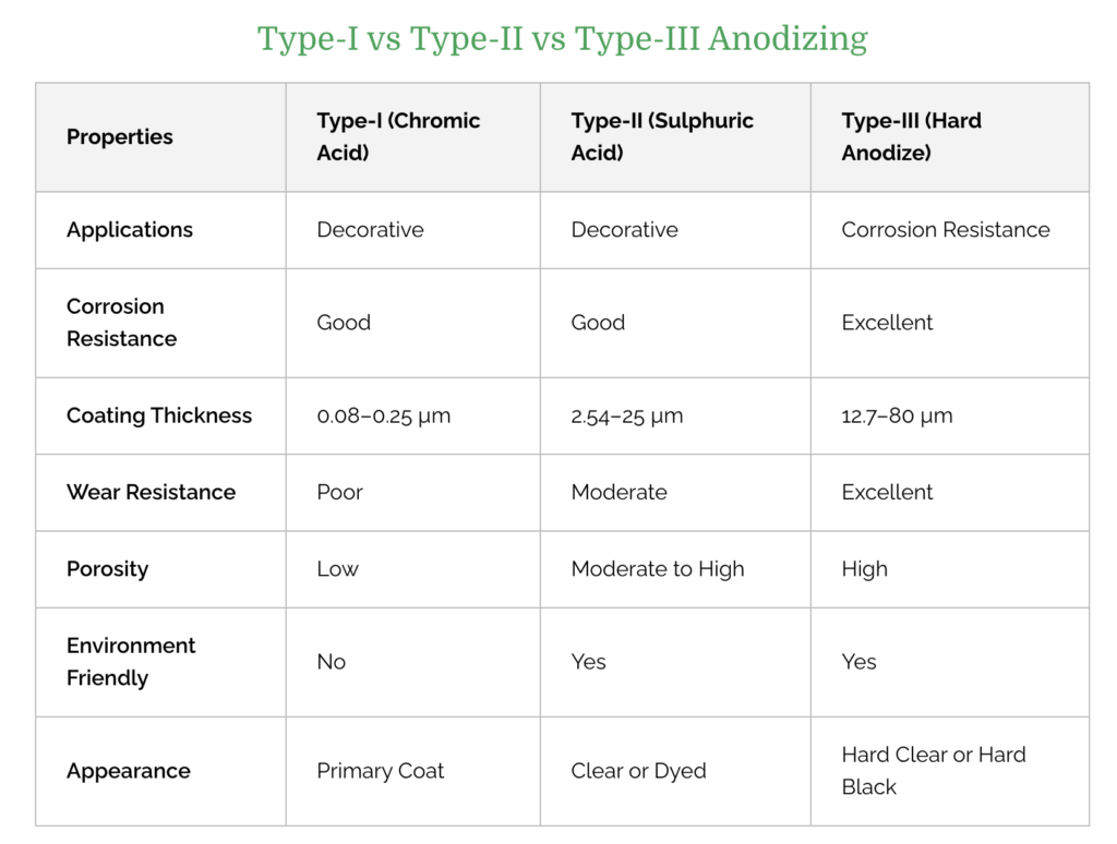 difference between types of anodizing